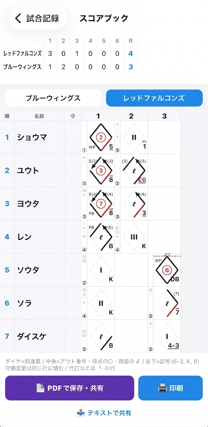 早稲田式で表示されたスコアブックの画面